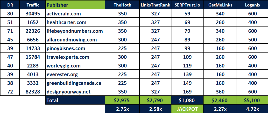 Price Comparison TheHoth vs LinksThatRank vs SERPTrust vs GetMeLinks vs Loganix