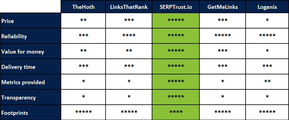 Guest Post Vendors Comparison