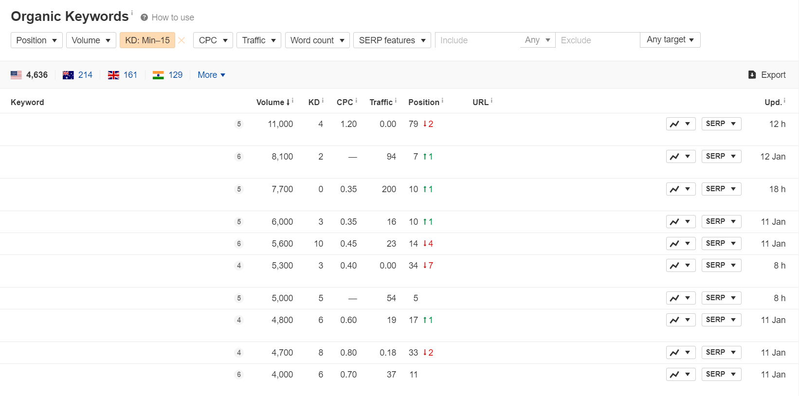 Keyword Research Ahrefs